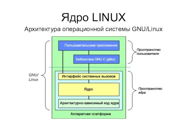 Ядро LINUX Архитектура операционной системы GNU/Linux