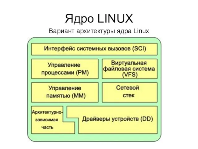 Ядро LINUX Вариант архитектуры ядра Linux