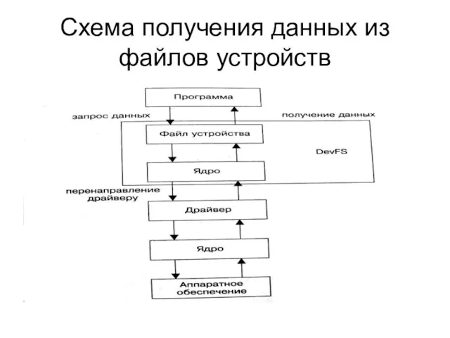 Схема получения данных из файлов устройств