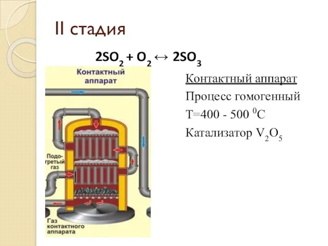 II стадия Контактный аппарат Процесс гомогенный T=400 - 500 0C