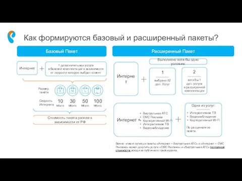 Как формируются базовый и расширенный пакеты? Базовый Пакет Расширенный Пакет