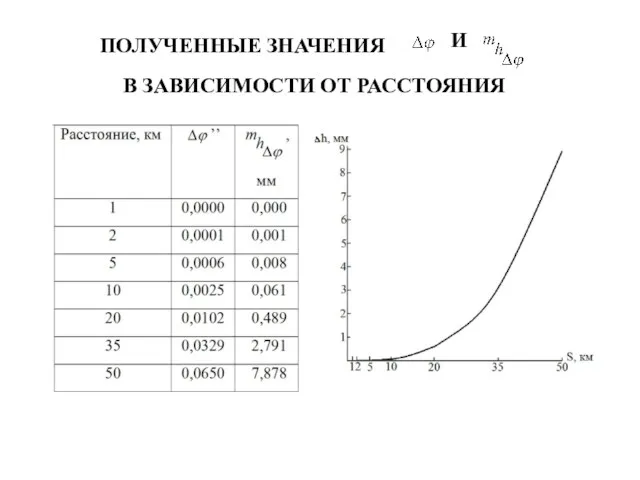 ПОЛУЧЕННЫЕ ЗНАЧЕНИЯ И В ЗАВИСИМОСТИ ОТ РАССТОЯНИЯ