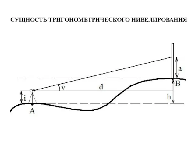 СУЩНОСТЬ ТРИГОНОМЕТРИЧЕСКОГО НИВЕЛИРОВАНИЯ