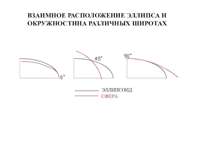 ВЗАИМНОЕ РАСПОЛОЖЕНИЕ ЭЛЛИПСА И ОКРУЖНОСТИНА РАЗЛИЧНЫХ ШИРОТАХ