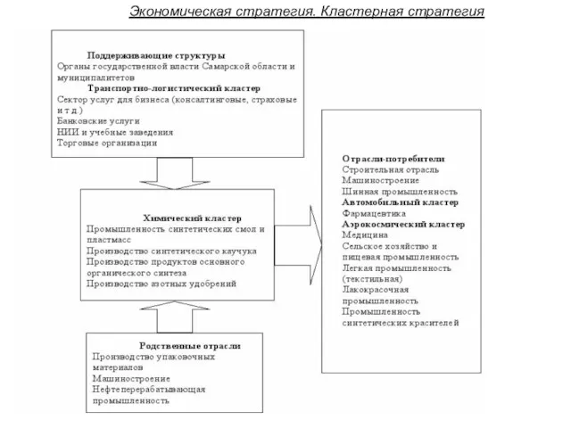 Экономическая стратегия. Кластерная стратегия