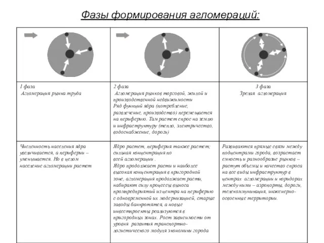 Фазы формирования агломераций: