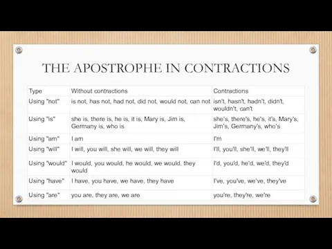 THE APOSTROPHE IN CONTRACTIONS