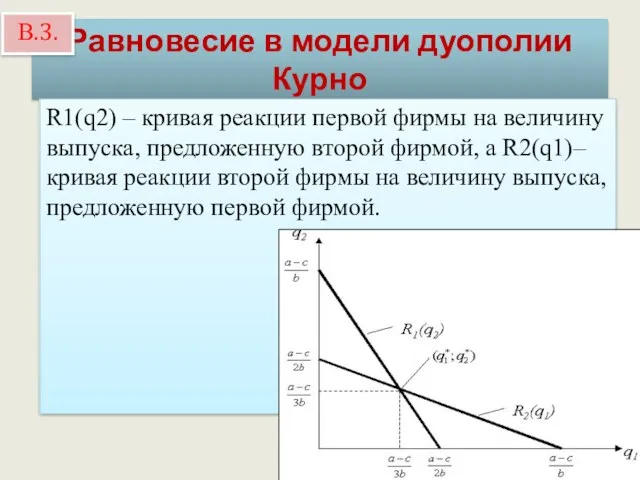 Равновесие в модели дуополии Курно R1(q2) – кривая реакции первой