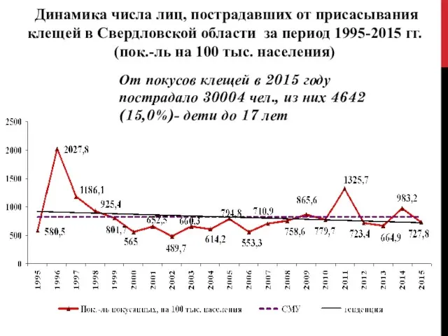 Динамика числа лиц, пострадавших от присасывания клещей в Свердловской области