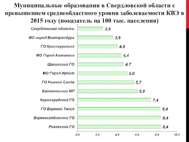 Муниципальные образования в Свердловской области с превышением среднеобластного уровня заболеваемости