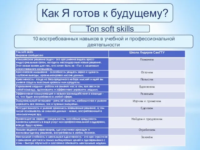 Как Я готов к будущему? Топ soft skills 10 востребованных навыков в учебной и профессиональной деятельности