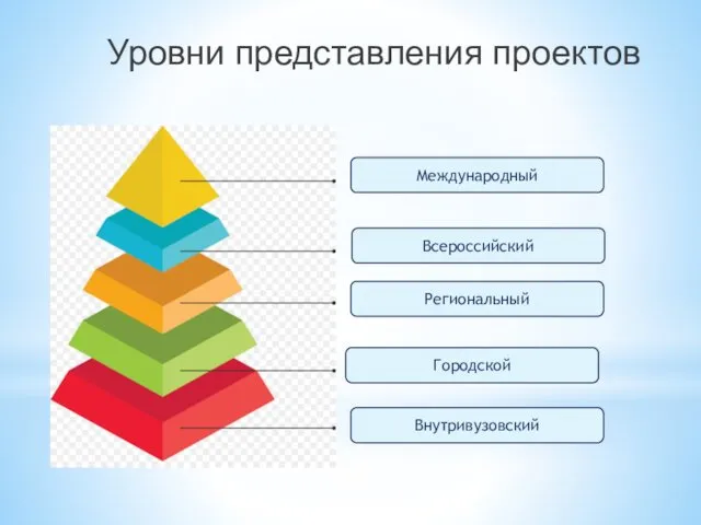 Уровни представления проектов Международный Внутривузовский Городской Региональный Всероссийский