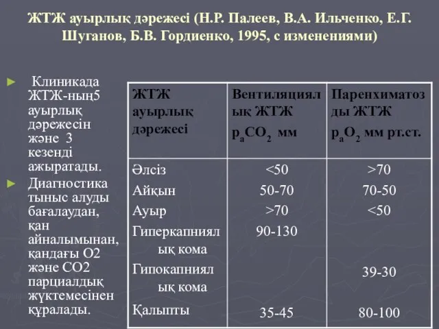 ЖТЖ ауырлық дәрежесі (Н.Р. Палеев, В.А. Ильченко, Е.Г. Шуганов, Б.В. Гордиенко, 1995, с