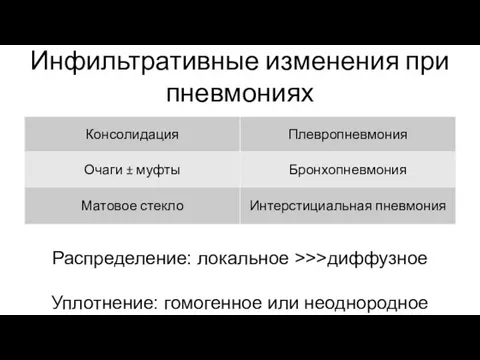 Инфильтративные изменения при пневмониях Распределение: локальное >>>диффузное Уплотнение: гомогенное или неоднородное