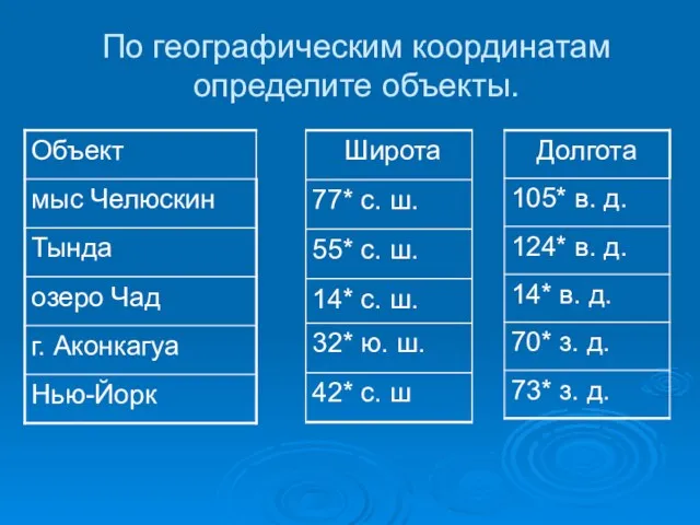 По географическим координатам определите объекты.