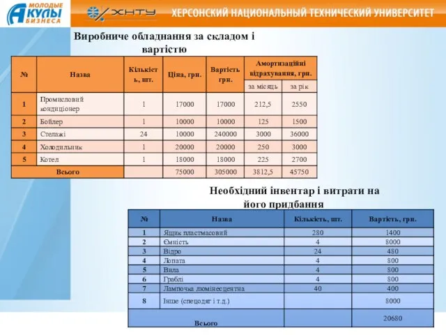 Виробниче обладнання за складом і вартістю Необхідний інвентар і витрати на його придбання