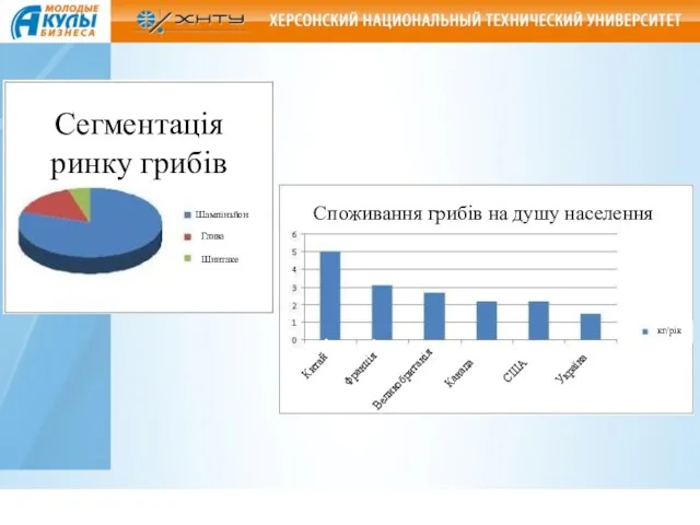 Споживання грибів на душу населення кг/рік Китай Франція Великобританія Канада США Україна