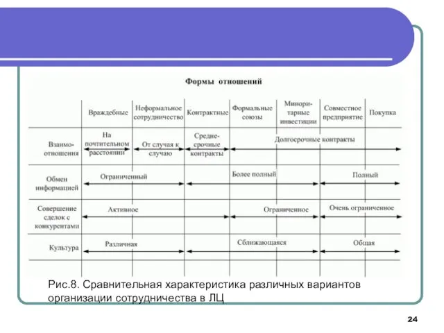 Рис.8. Сравнительная характеристика различных вариантов организации сотрудничества в ЛЦ