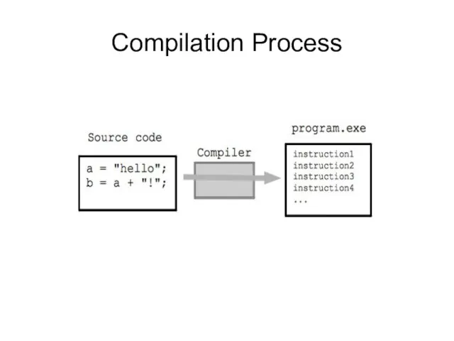 Compilation Process