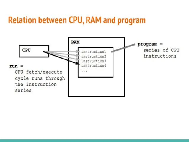 Relation between CPU, RAM and program