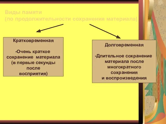 Виды памяти (по продолжительности сохранения материала) Кратковременная Очень краткое сохранение