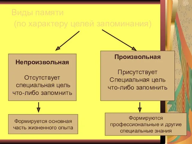 Виды памяти (по характеру целей запоминания) Непроизвольная Отсутствует специальная цель