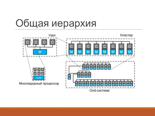 Общая иерархия