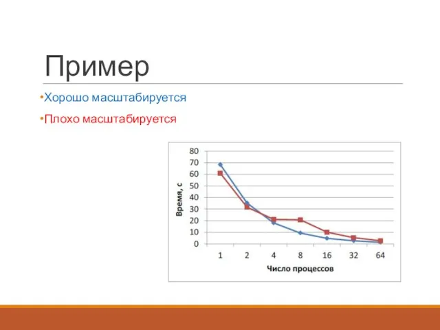 Пример Хорошо масштабируется Плохо масштабируется