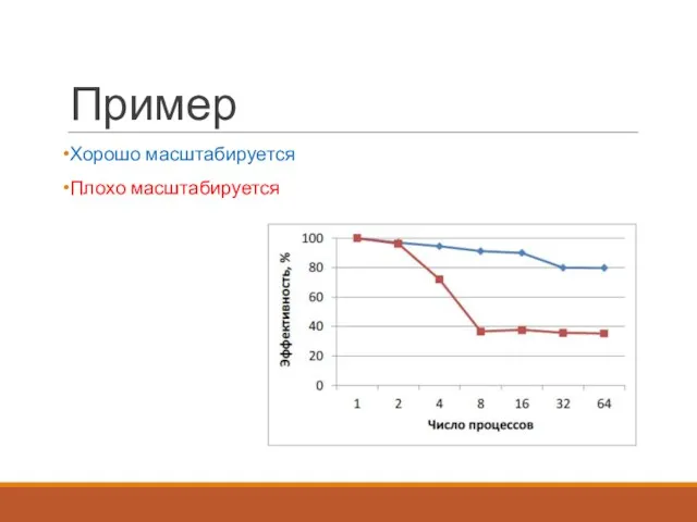 Пример Хорошо масштабируется Плохо масштабируется