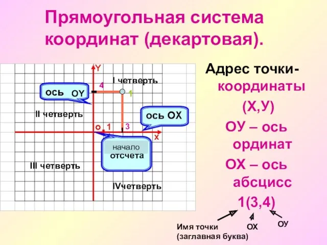 Прямоугольная система координат (декартовая). Адрес точки- координаты (Х,У) ОУ – ось ординат ОХ