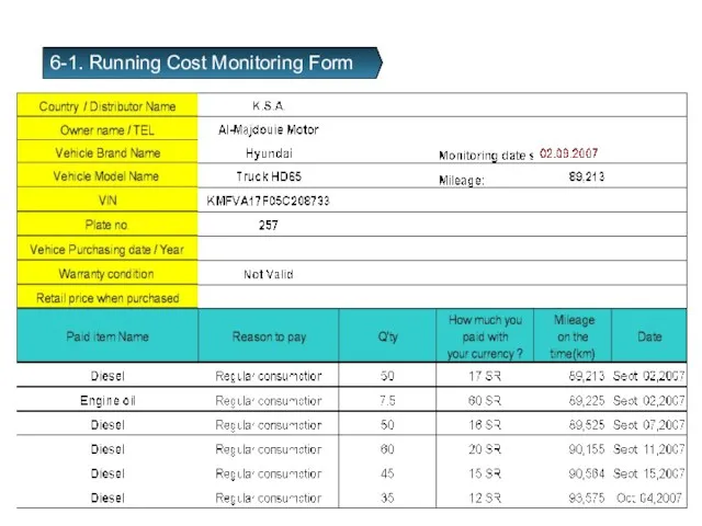 6-1. Running Cost Monitoring Form ◎ 2007 Service Review