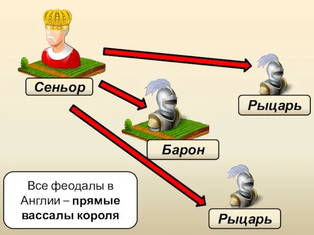 Сеньор Барон Рыцарь Рыцарь Все феодалы в Англии – прямые вассалы короля