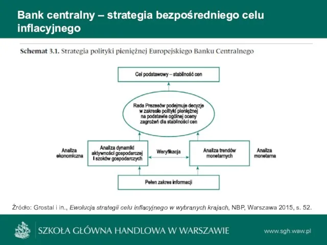 Bank centralny – strategia bezpośredniego celu inflacyjnego Źródło: Grostal i