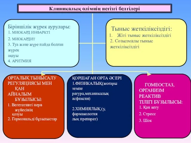 Клиникалық өлімнің негізгі белгілері Біріншілік жүрек аурулары: 1. МИОКАРД ИНФАРКТІ