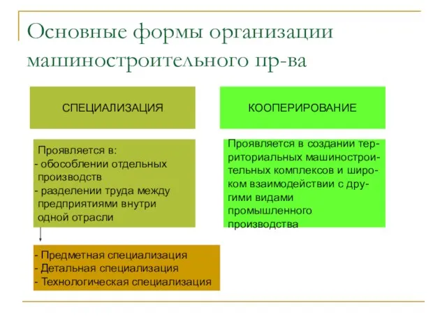 Основные формы организации машиностроительного пр-ва СПЕЦИАЛИЗАЦИЯ Проявляется в: обособлении отдельных