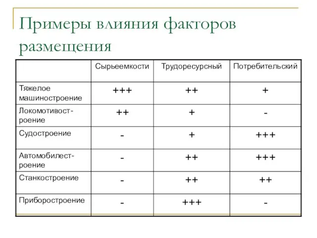 Примеры влияния факторов размещения