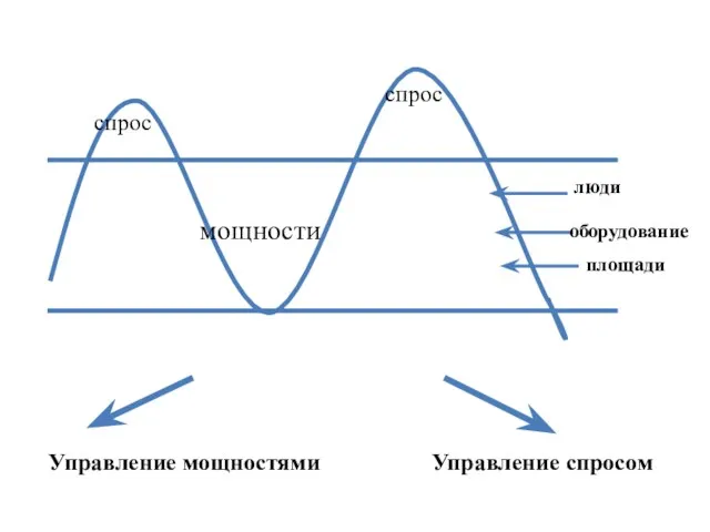 мощности люди оборудование площади спрос спрос Управление мощностями Управление спросом