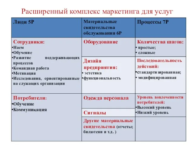 Расширенный комплекс маркетинга для услуг