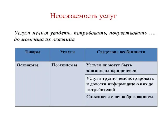 Неосязаемость услуг Услуги нельзя увидеть, попробовать, почувствовать …. до момента их оказания