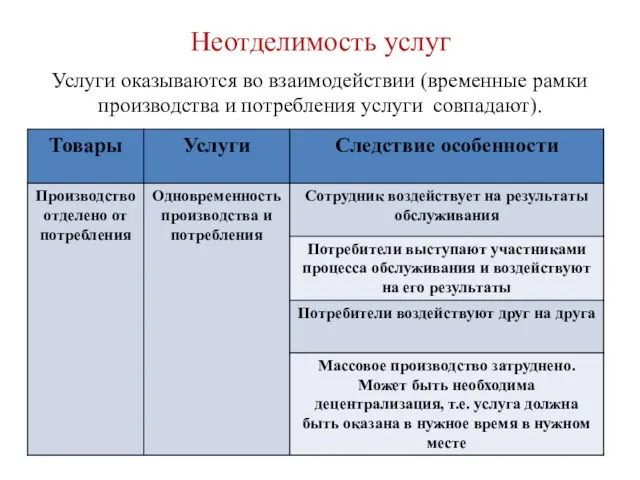 Неотделимость услуг Услуги оказываются во взаимодействии (временные рамки производства и потребления услуги совпадают).