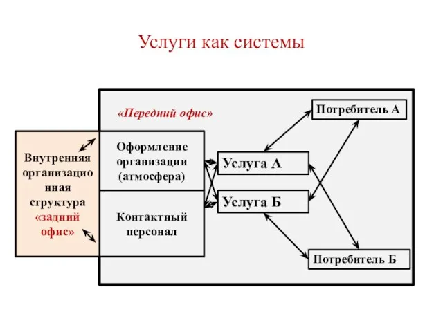 Услуги как системы Внутренняя организационная структура «задний офис» Оформление организации