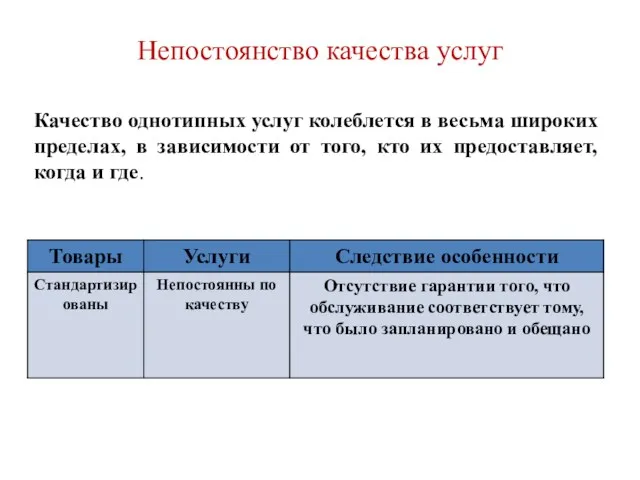 Непостоянство качества услуг Качество однотипных услуг колеблется в весьма широких