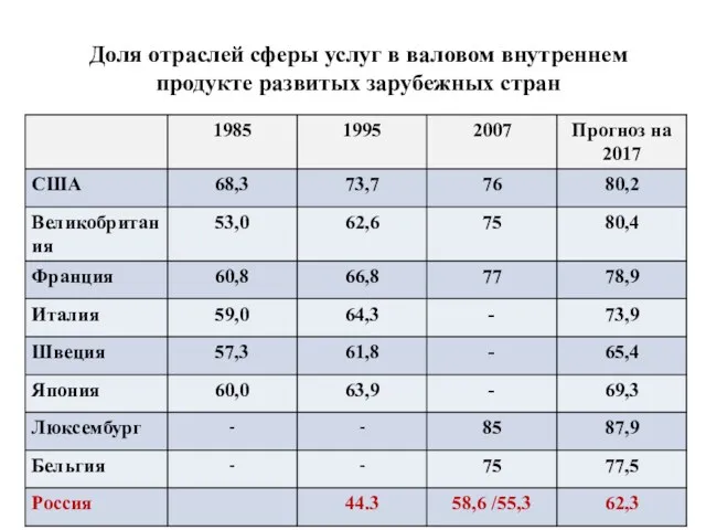 Доля отраслей сферы услуг в валовом внутреннем продукте развитых зарубежных стран