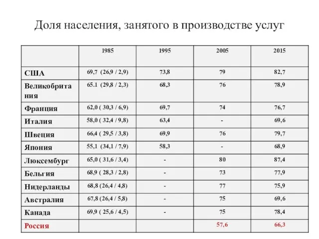 Доля населения, занятого в производстве услуг