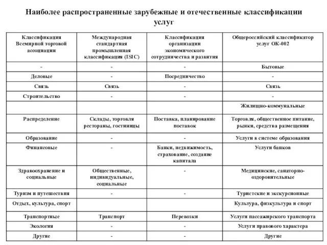 Наиболее распространенные зарубежные и отечественные классификации услуг