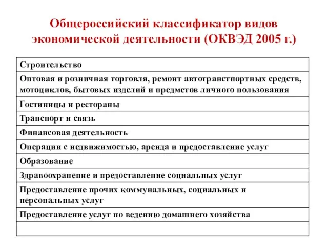 Общероссийский классификатор видов экономической деятельности (ОКВЭД 2005 г.)