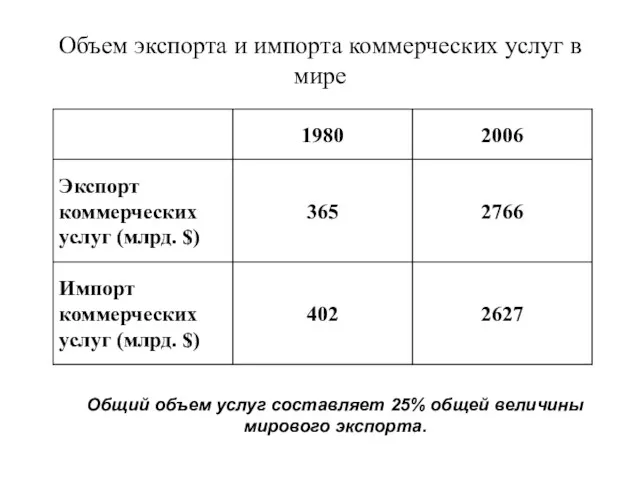 Объем экспорта и импорта коммерческих услуг в мире Общий объем