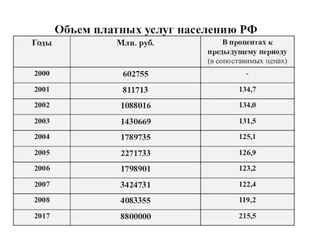 Объем платных услуг населению РФ