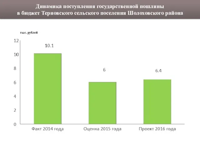 Динамика поступления государственной пошлины в бюджет Терновского сельского поселения Шолоховского района тыс. рублей