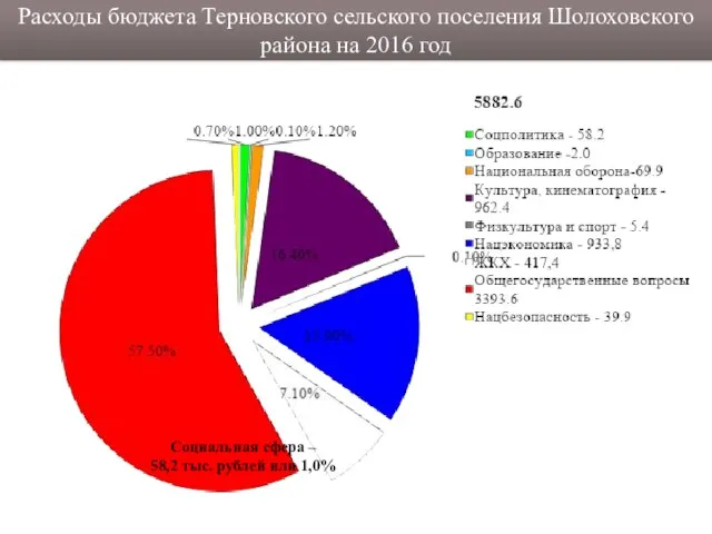 Расходы бюджета Терновского сельского поселения Шолоховского района на 2016 год